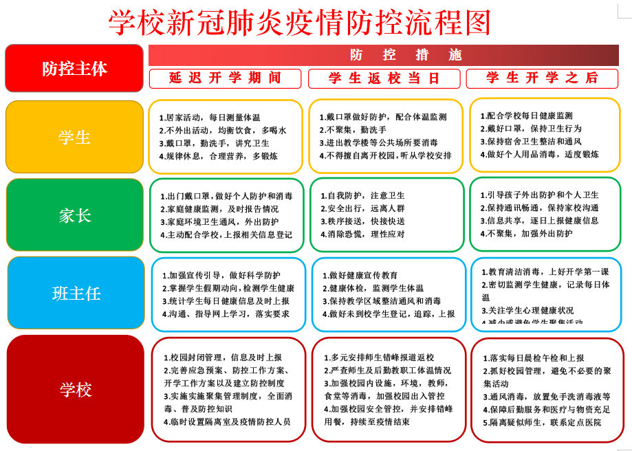 鄭州中原中等專業(yè)學(xué)校新冠肺炎疫情防控流程圖